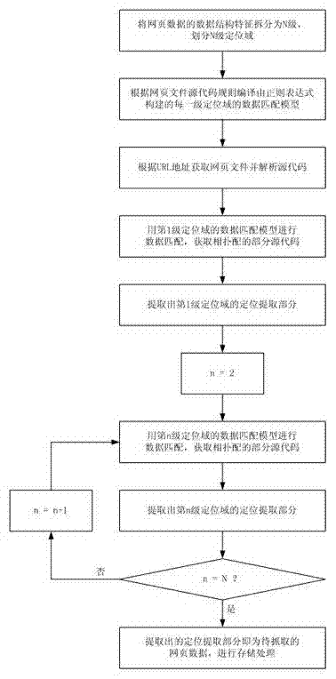 Directional web data extraction method