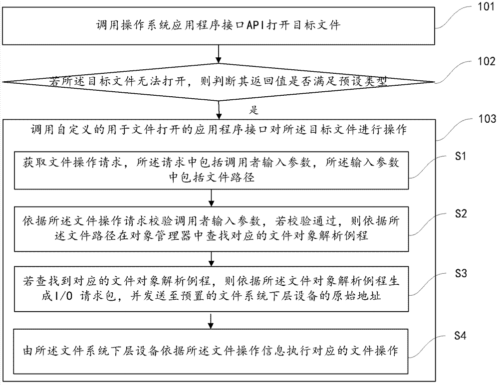 Method and device for unlocking files