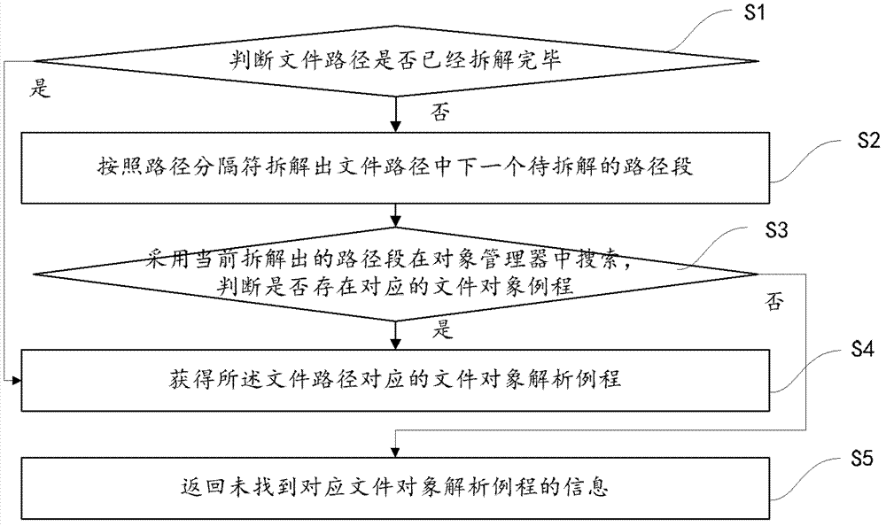 Method and device for unlocking files