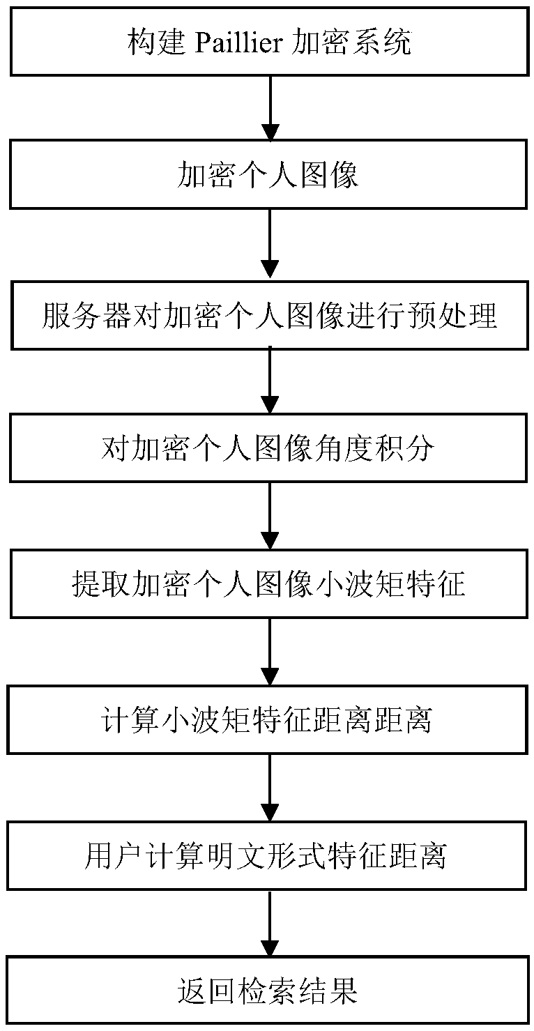 Homomorphic encryption algorithm-based individual image safe retrieving method