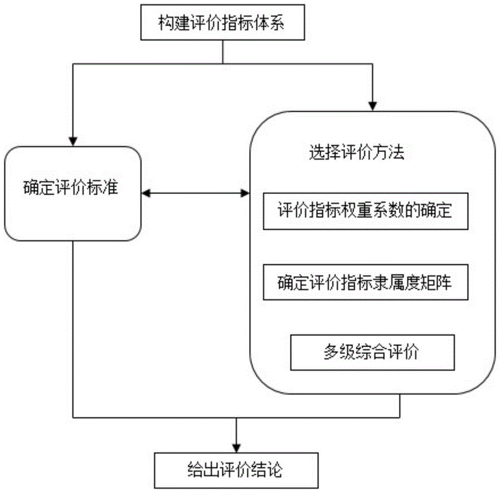 Analytic hierarchy process-fuzzy comprehensive evaluation-based chemical project environmental risk evaluation system