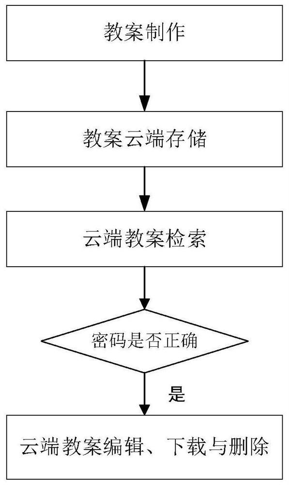 Control training simulation method suitable for simultaneous examination by multiple people