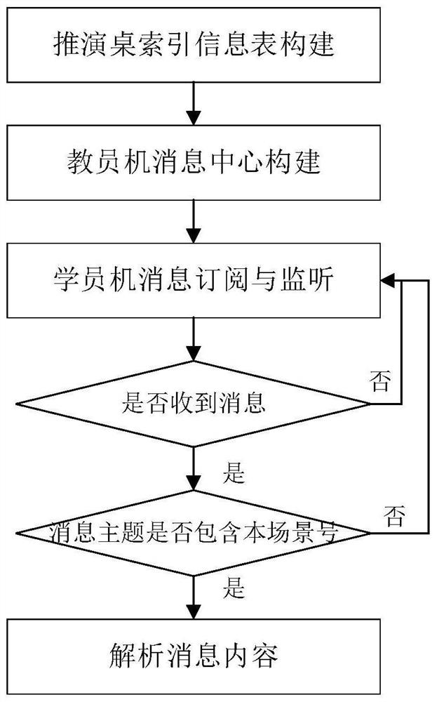 Control training simulation method suitable for simultaneous examination by multiple people