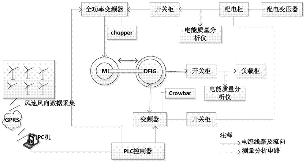 Double-fed wind power generator frequency closed-loop control experiment device and control method