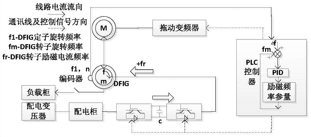 Double-fed wind power generator frequency closed-loop control experiment device and control method