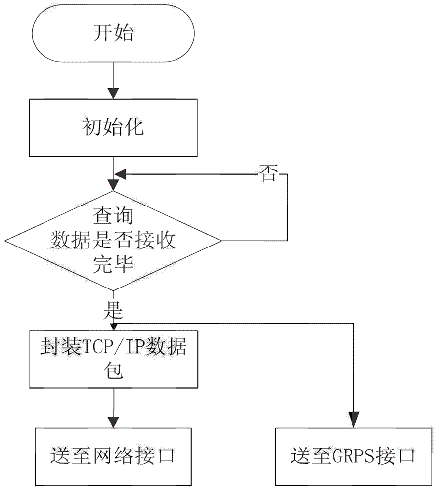 Street lamp control concentrator based on low voltage power line carrier communication technology