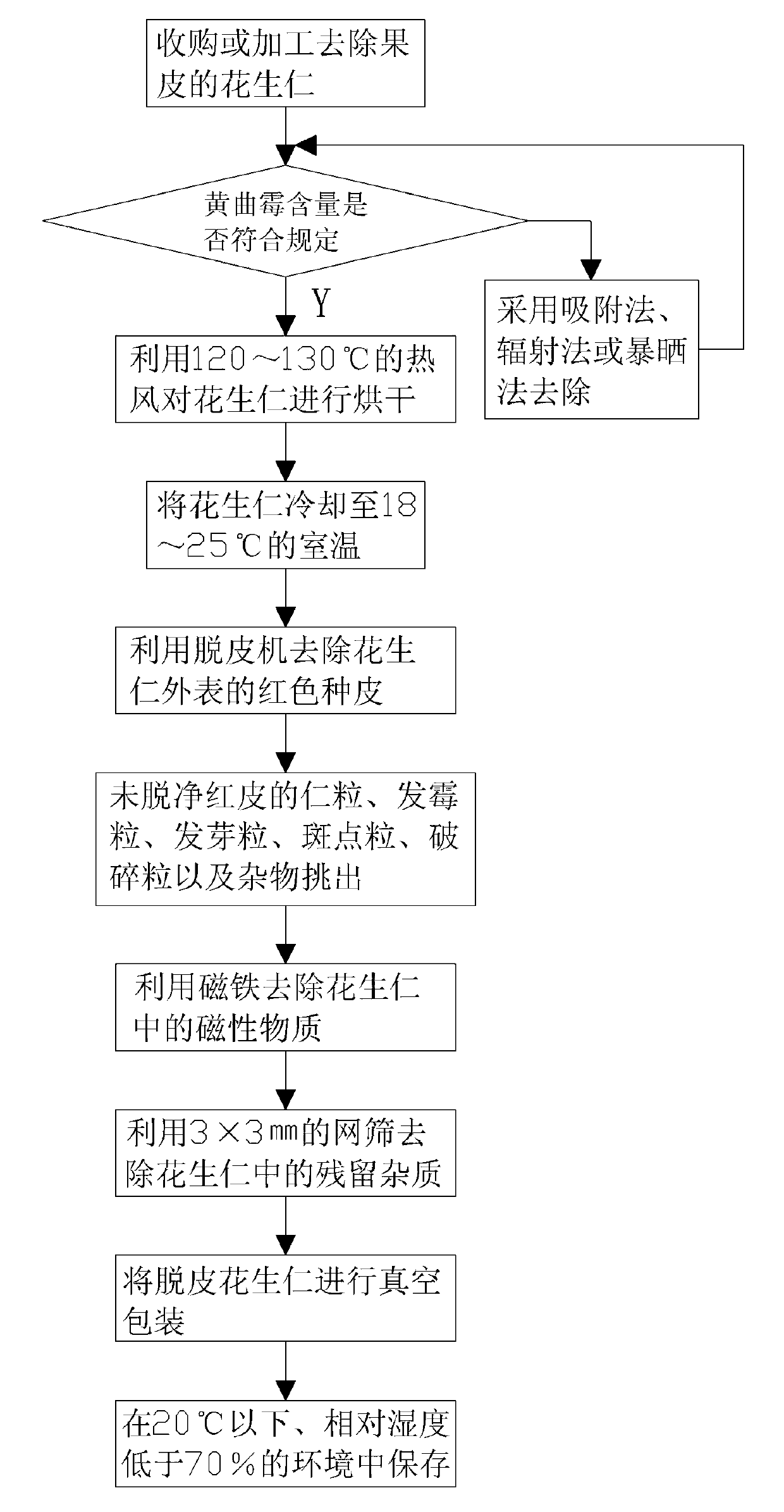 Production process for hulled peanut kernels