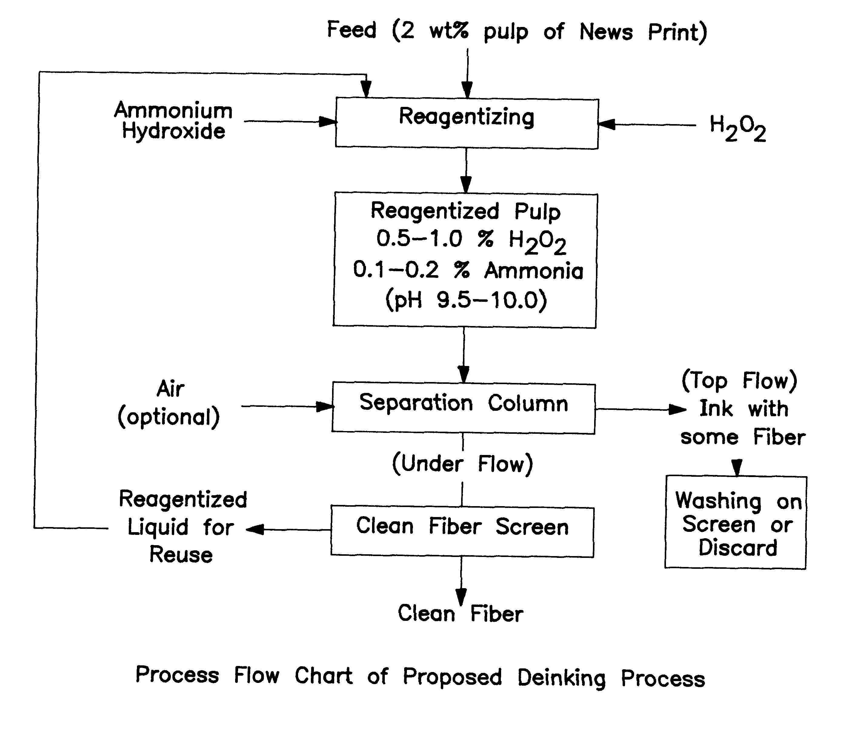 Method of de-inking paper and other cellulosic materials