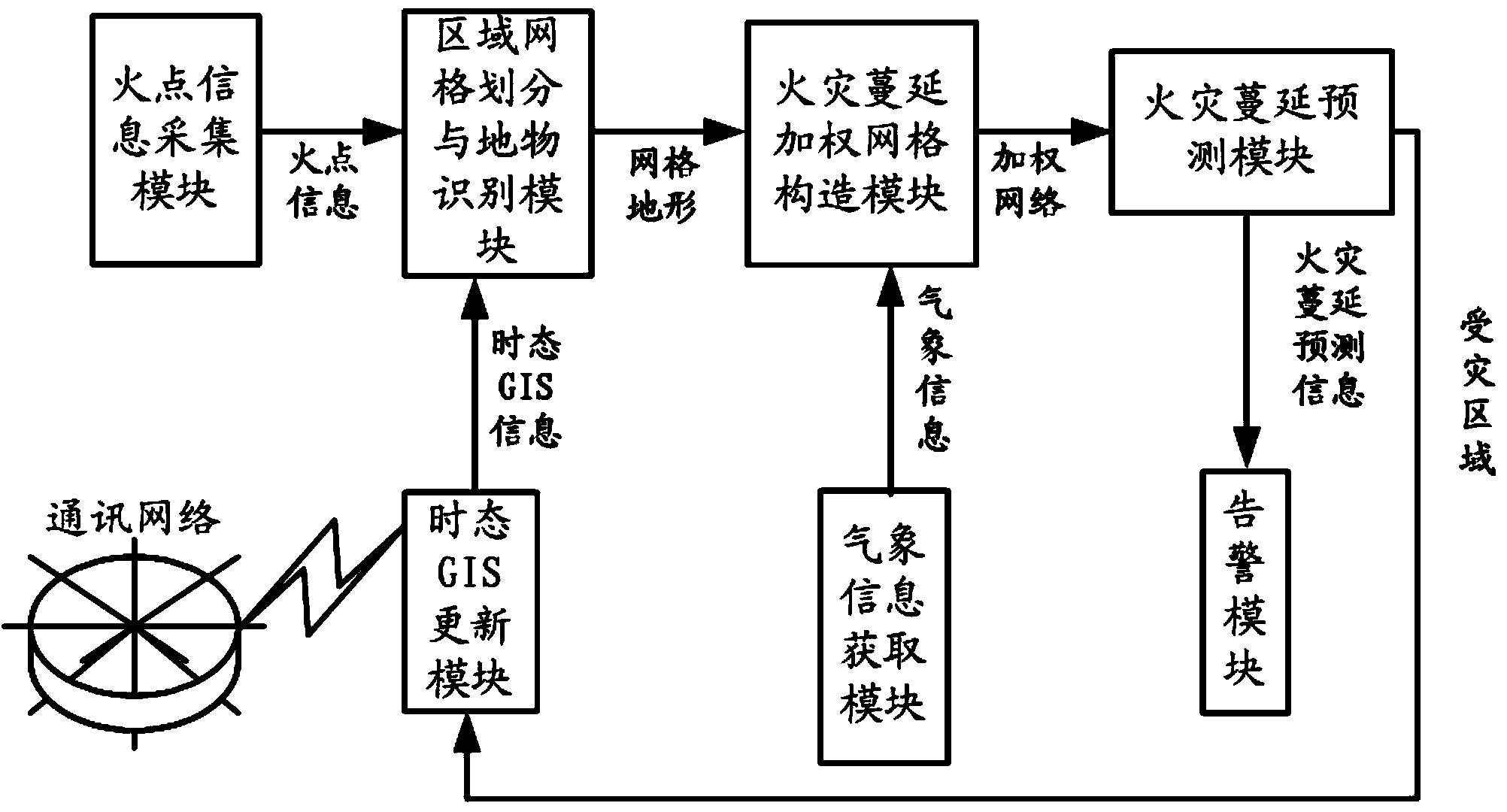 Electric transmission line fire spreading predicating method and system based on grid flow