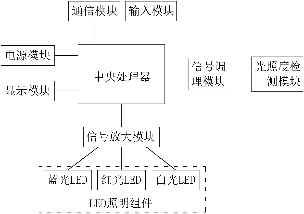 Illumination control system for tissue culture of plant