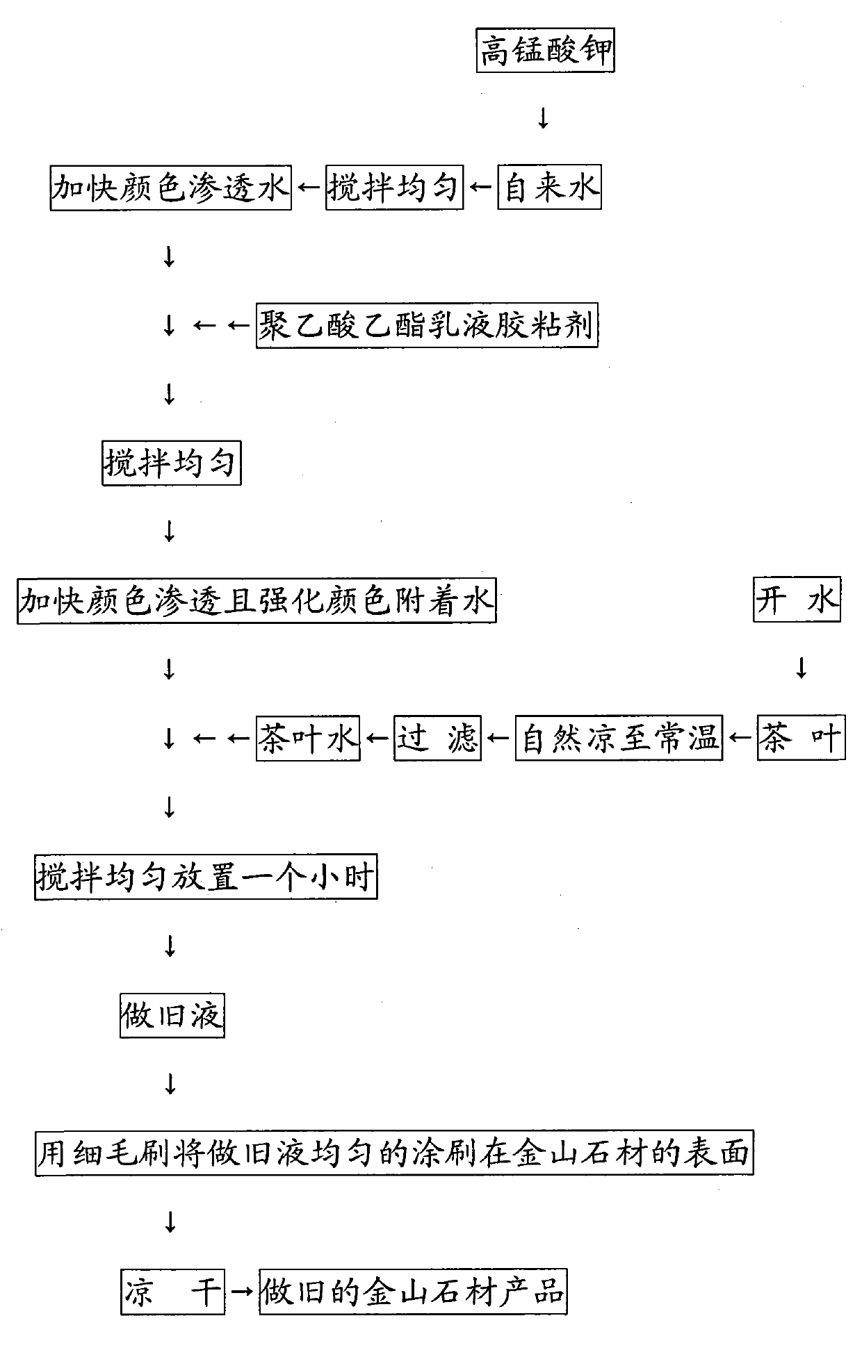 Old style forming method of Jinshan stone with decoration effect