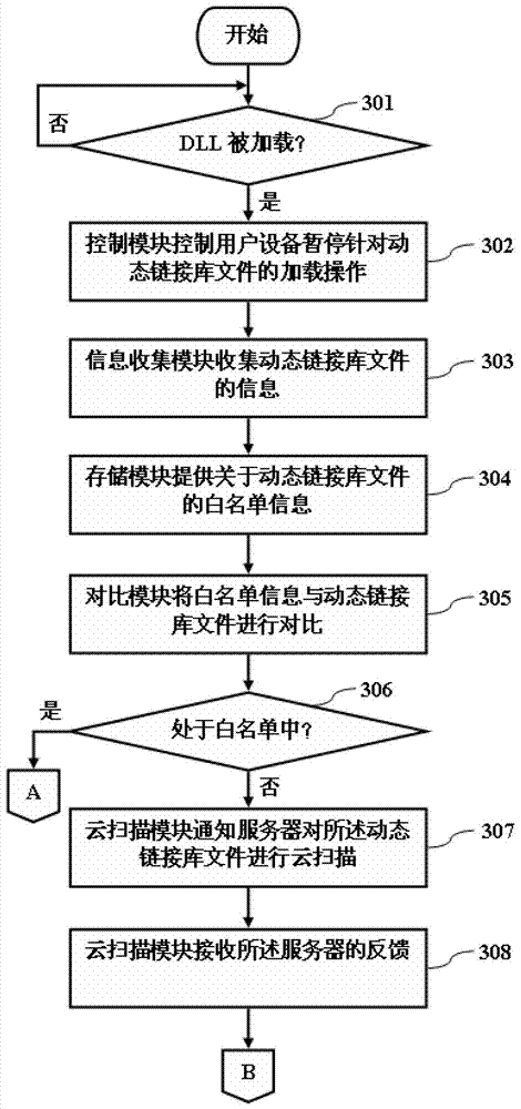 Device and method for preventing user equipment from loading illegal dynamic link library files