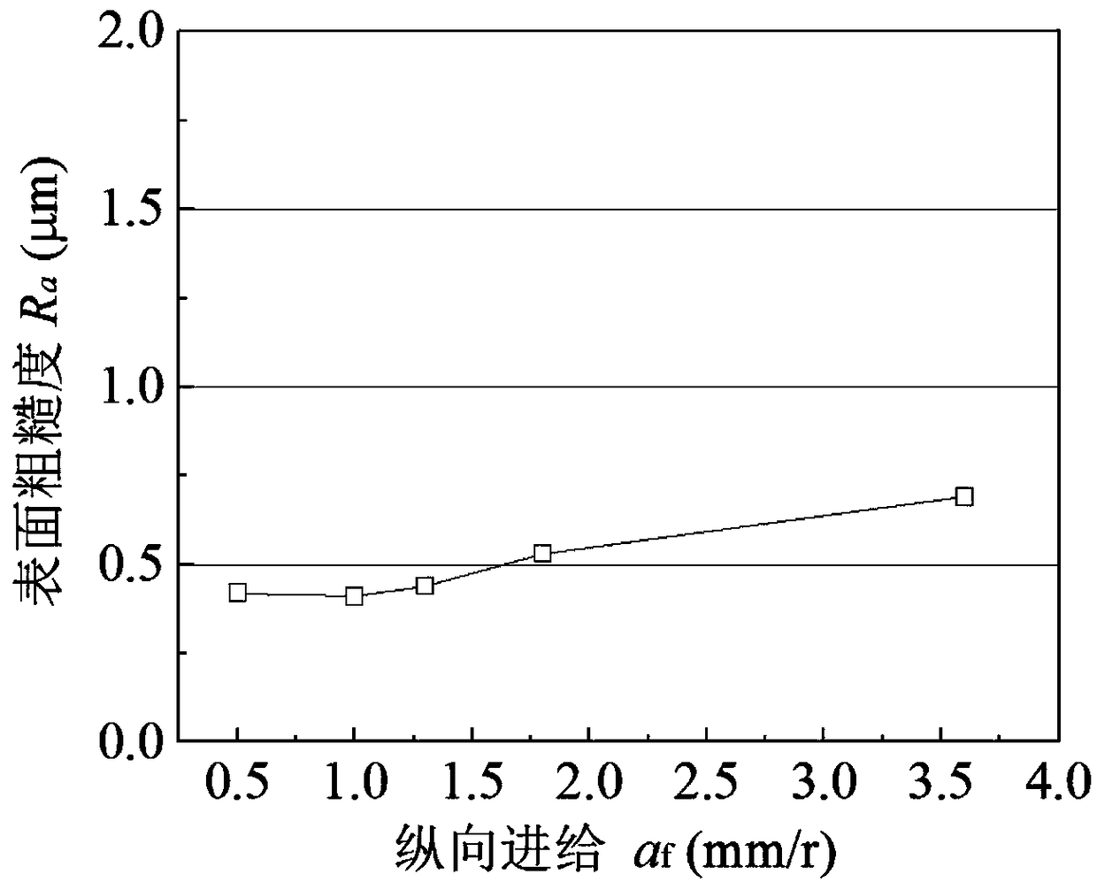 A Method for Obtaining the Process Parameter Domain of Anti-fatigue Grinding of Ultra-High Strength Steel Components