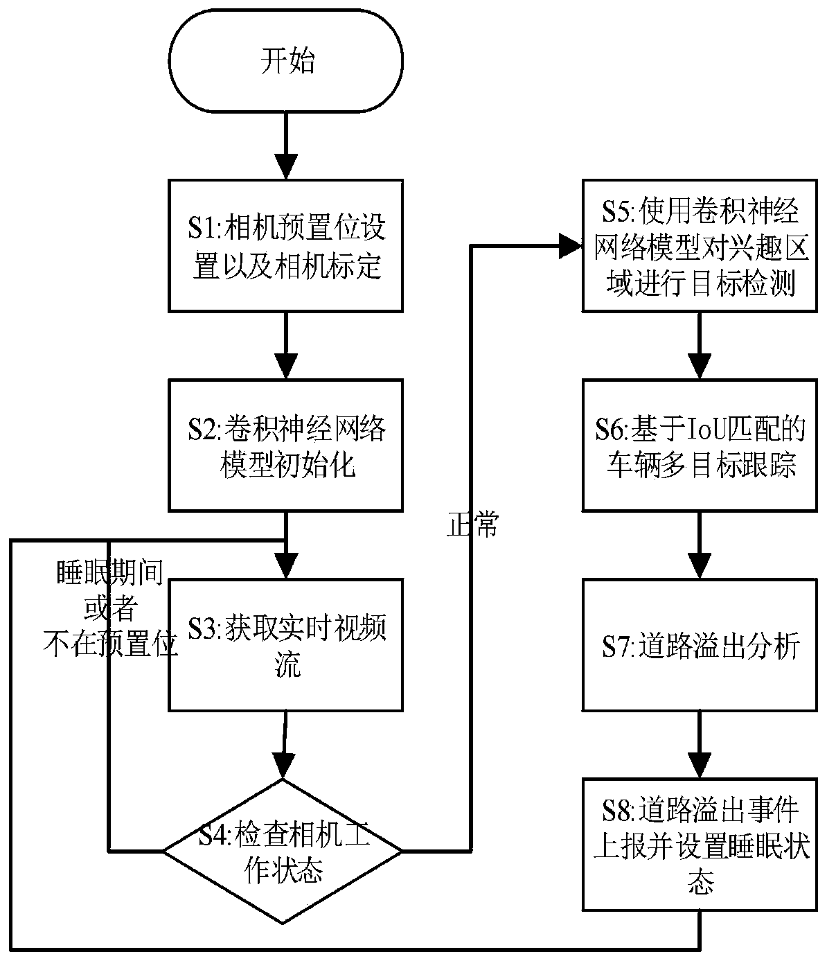 Road overflow real-time detection method based on deep learning