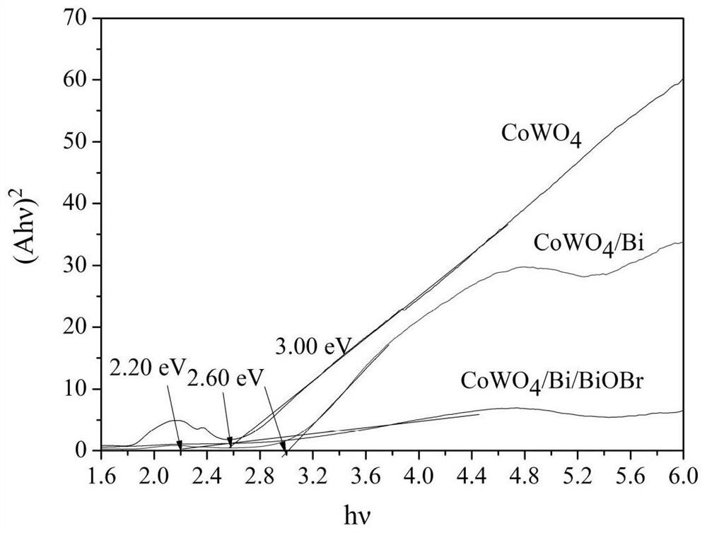 Cobalt tungstate/bismuth/bismuth oxybromide ternary heterojunction composite material and preparation method and application thereof