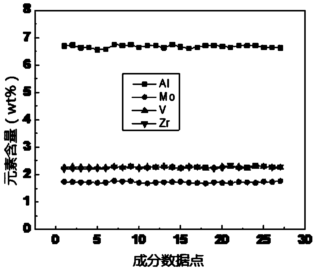 A kind of near α-type titanium alloy with high dynamic performance and preparation method thereof