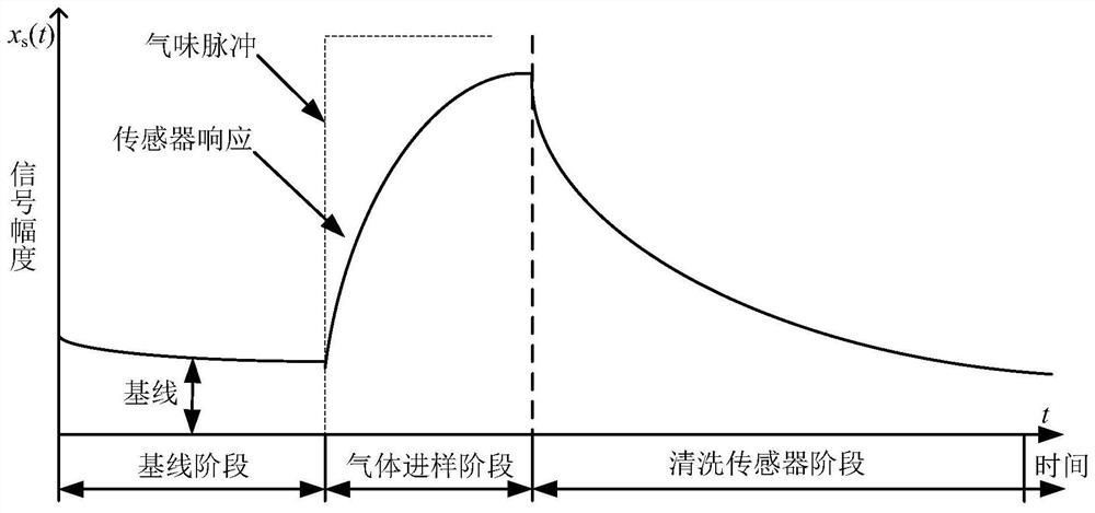 A Universal Calibration Method for Electronic Nose Drift Based on Convex Set Projection and Extreme Learning Machine