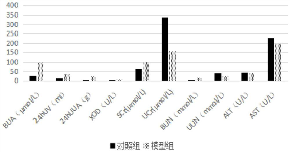 Rat hyperuricemia model feed as well as preparation method and application thereof