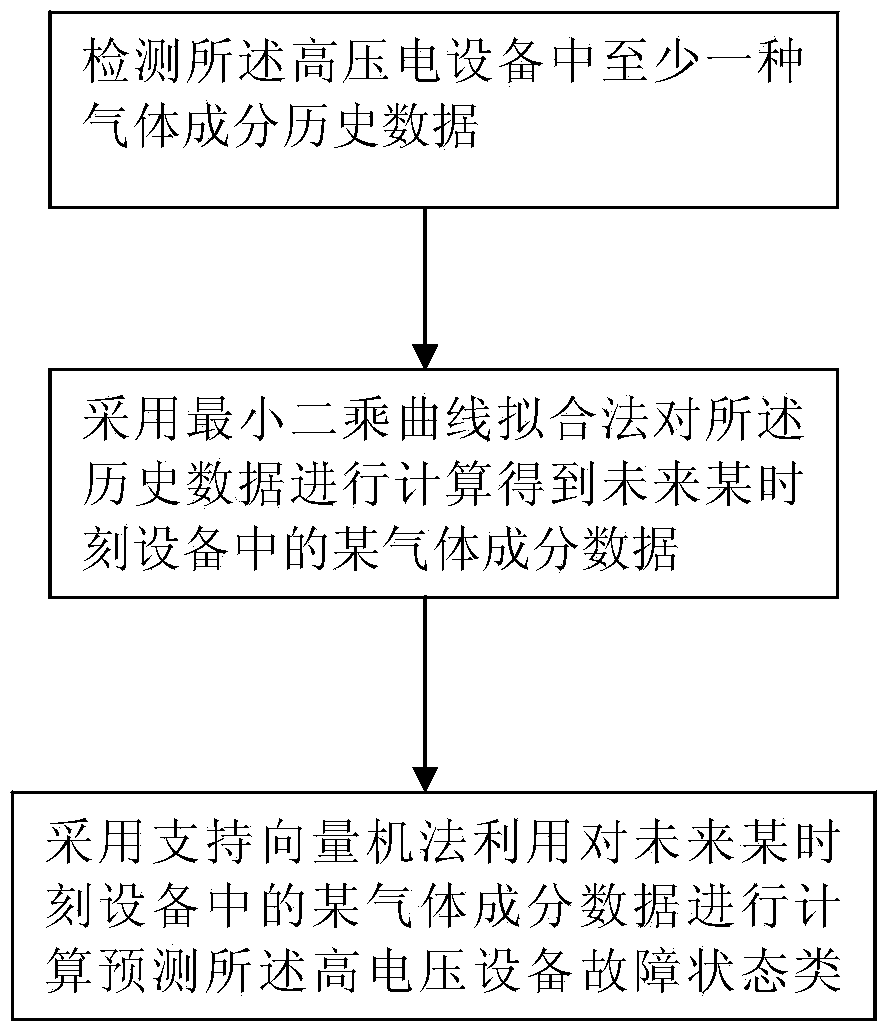 High voltage equipment state predicting method