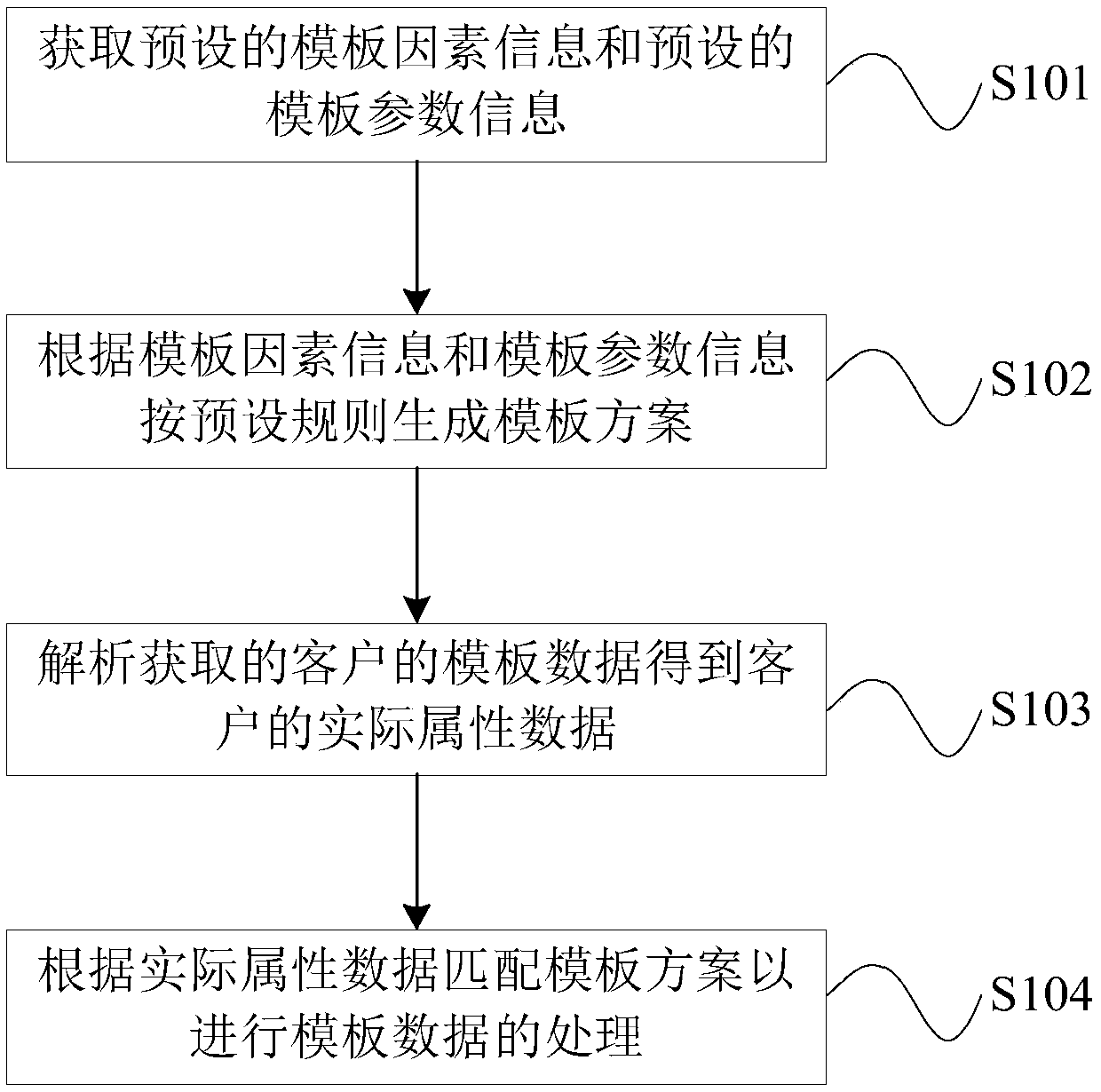 A template intelligent configuration method and device