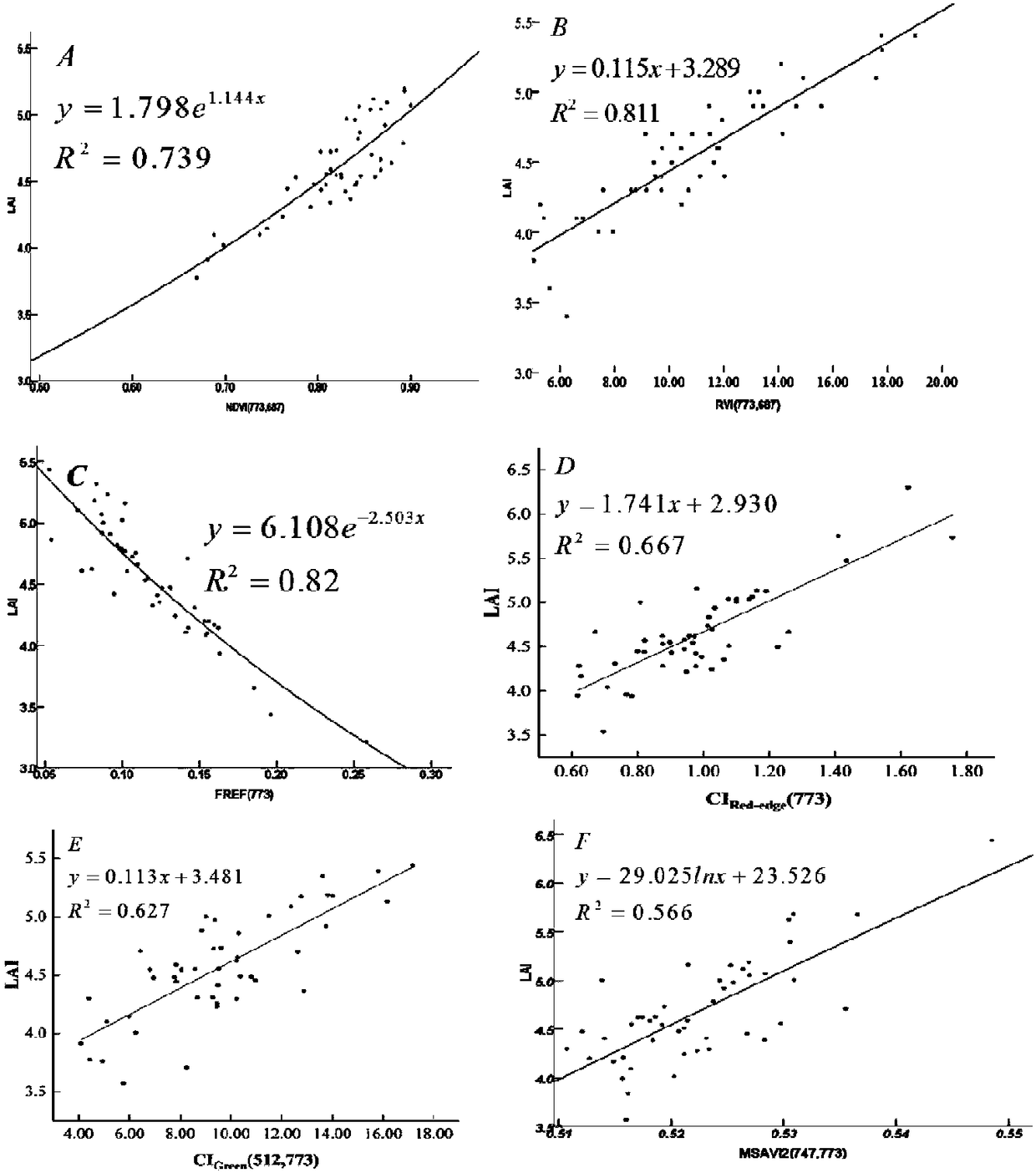 Hyperspectral inversion method of tree species leaf area index