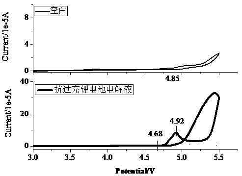 A kind of anti-overcharge lithium battery electrolyte and preparation method thereof