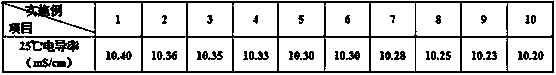 A kind of anti-overcharge lithium battery electrolyte and preparation method thereof