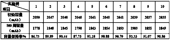 A kind of anti-overcharge lithium battery electrolyte and preparation method thereof