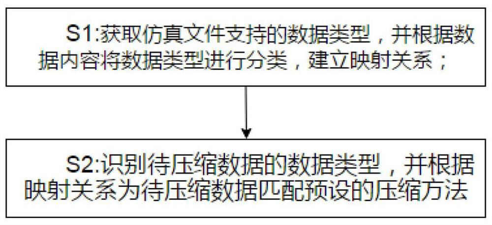 A data compression method for simulation files