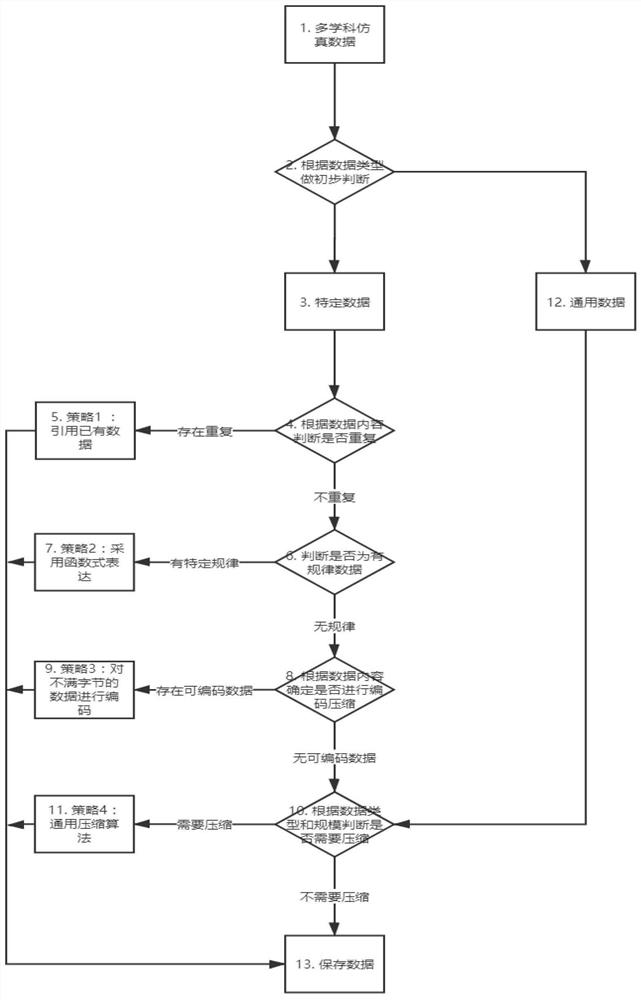 A data compression method for simulation files