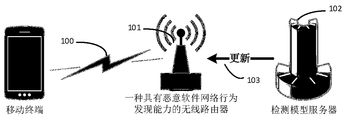 Method and system for malware network behavior detection based on access router