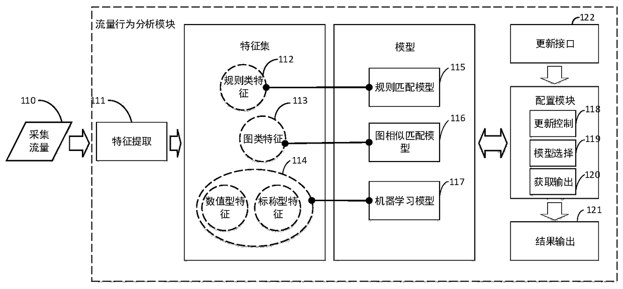 Method and system for malware network behavior detection based on access router