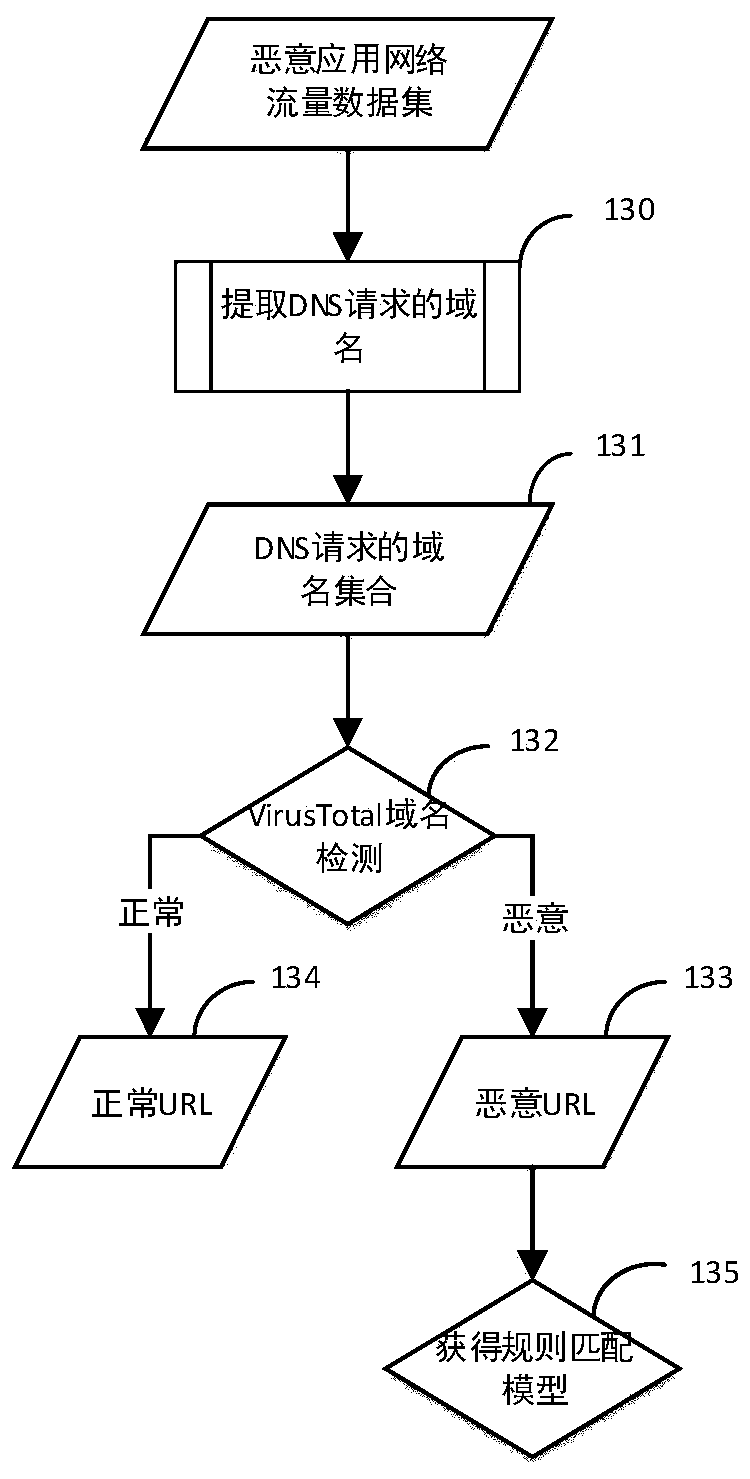 Method and system for malware network behavior detection based on access router