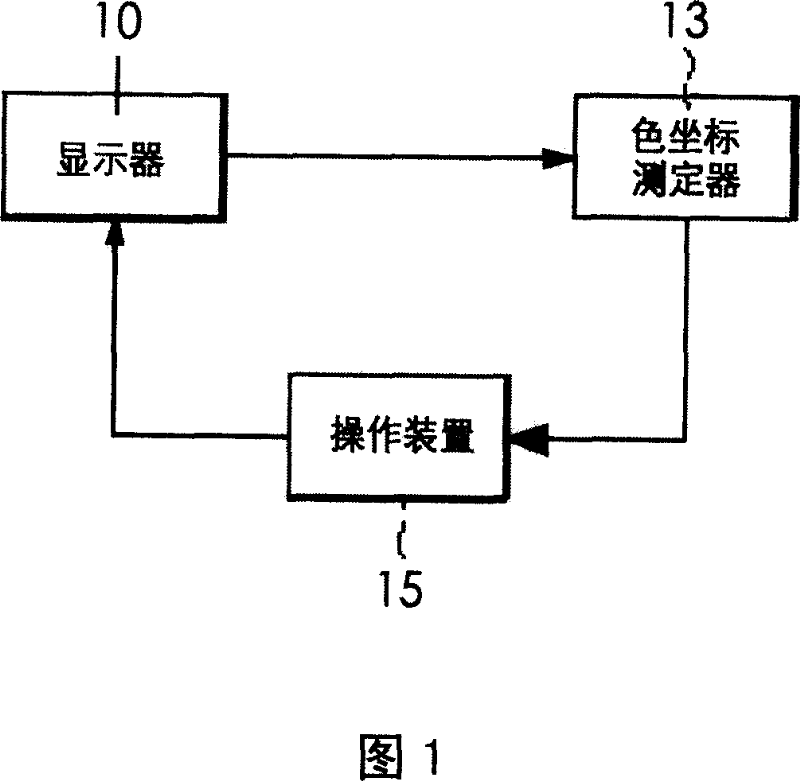 White balance adjustment apparatus of display device and methods therefor