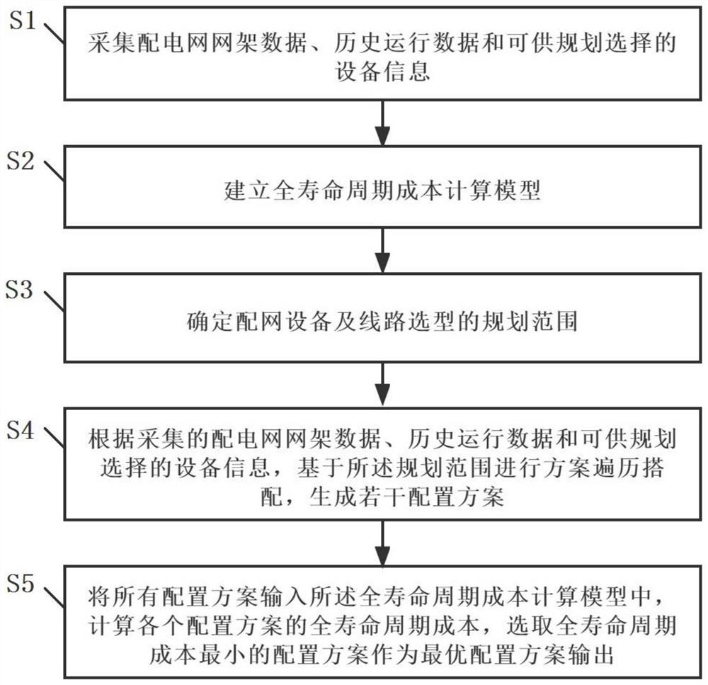 Distribution network equipment capacity and line type selection configuration optimization method and system