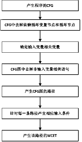 Automatic method for exactly analyzing WCET (Worst-Case Execution Time) of task