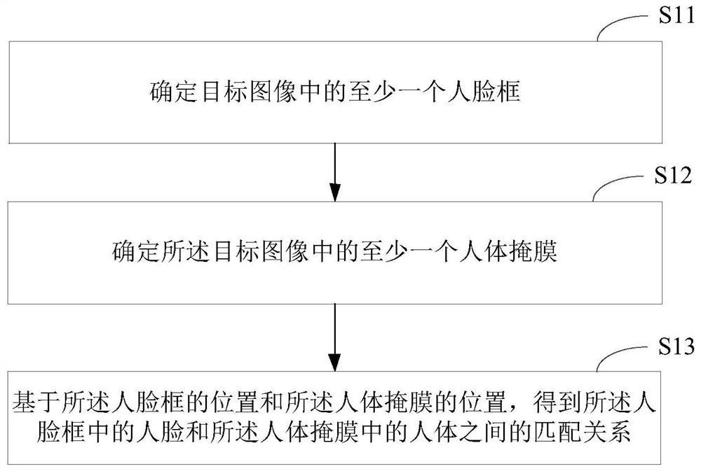 Face and human body matching method and device, electronic equipment and storage medium