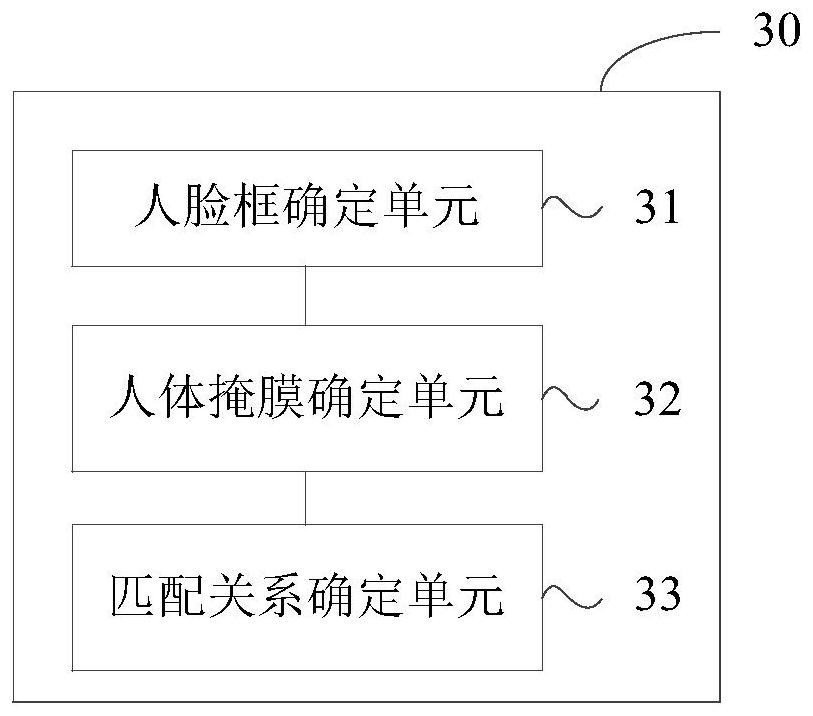 Face and human body matching method and device, electronic equipment and storage medium