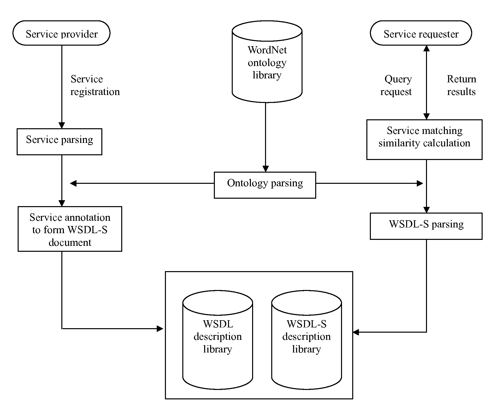 Method for semantic service registration and query based on wordnet