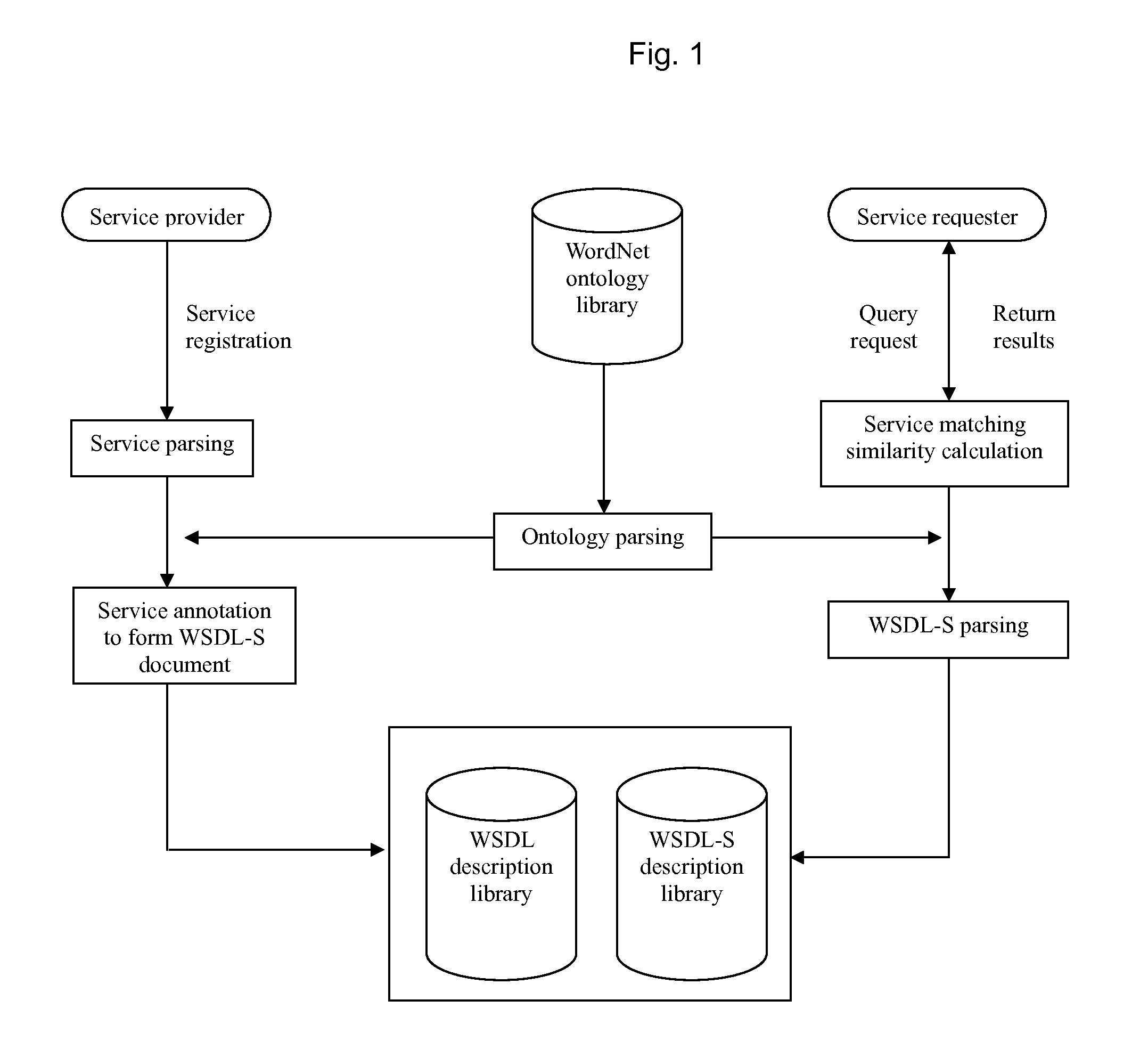 Method for semantic service registration and query based on wordnet