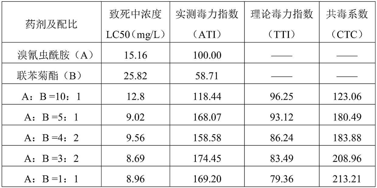 Medical fertilizer granule containing cyantraniliprole and bifenthrin and application of medical fertilizer granule