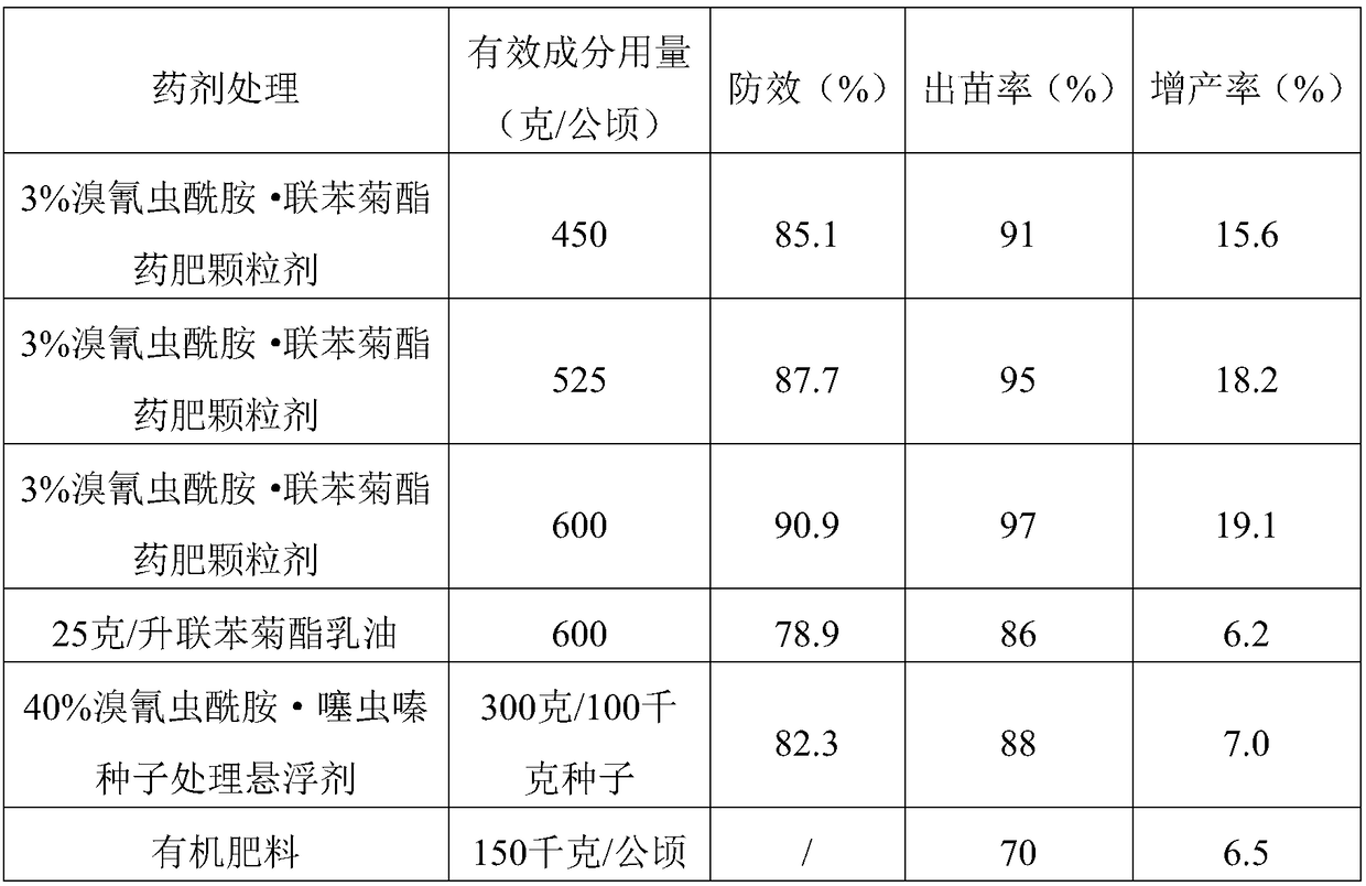 Medical fertilizer granule containing cyantraniliprole and bifenthrin and application of medical fertilizer granule