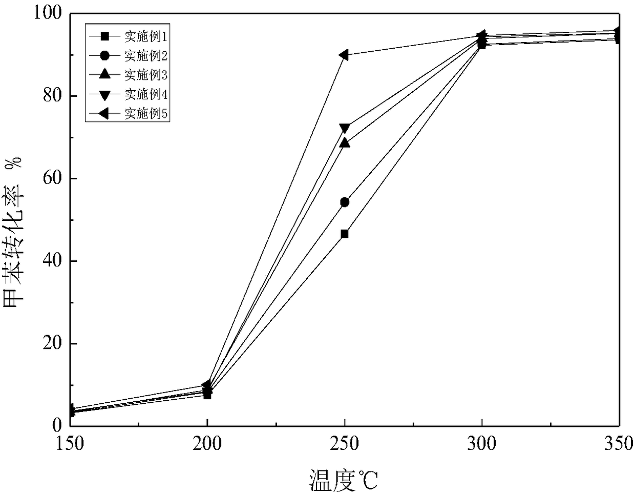 Catalyst for VOCs catalytic combustion and its preparation method