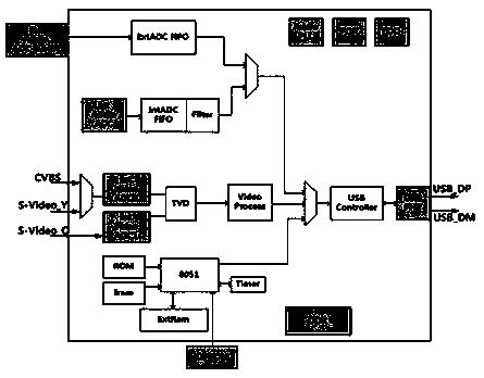 Data collection method of usb driver-free video capture card