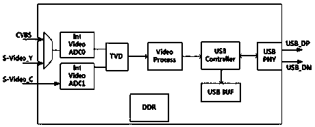 Data collection method of usb driver-free video capture card