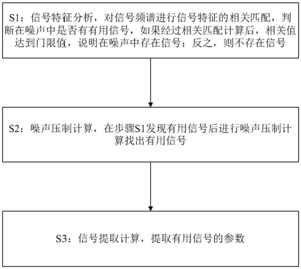 Ultrashort wave weak signal detection method and device in high-noise environment, terminal equipment and storage medium