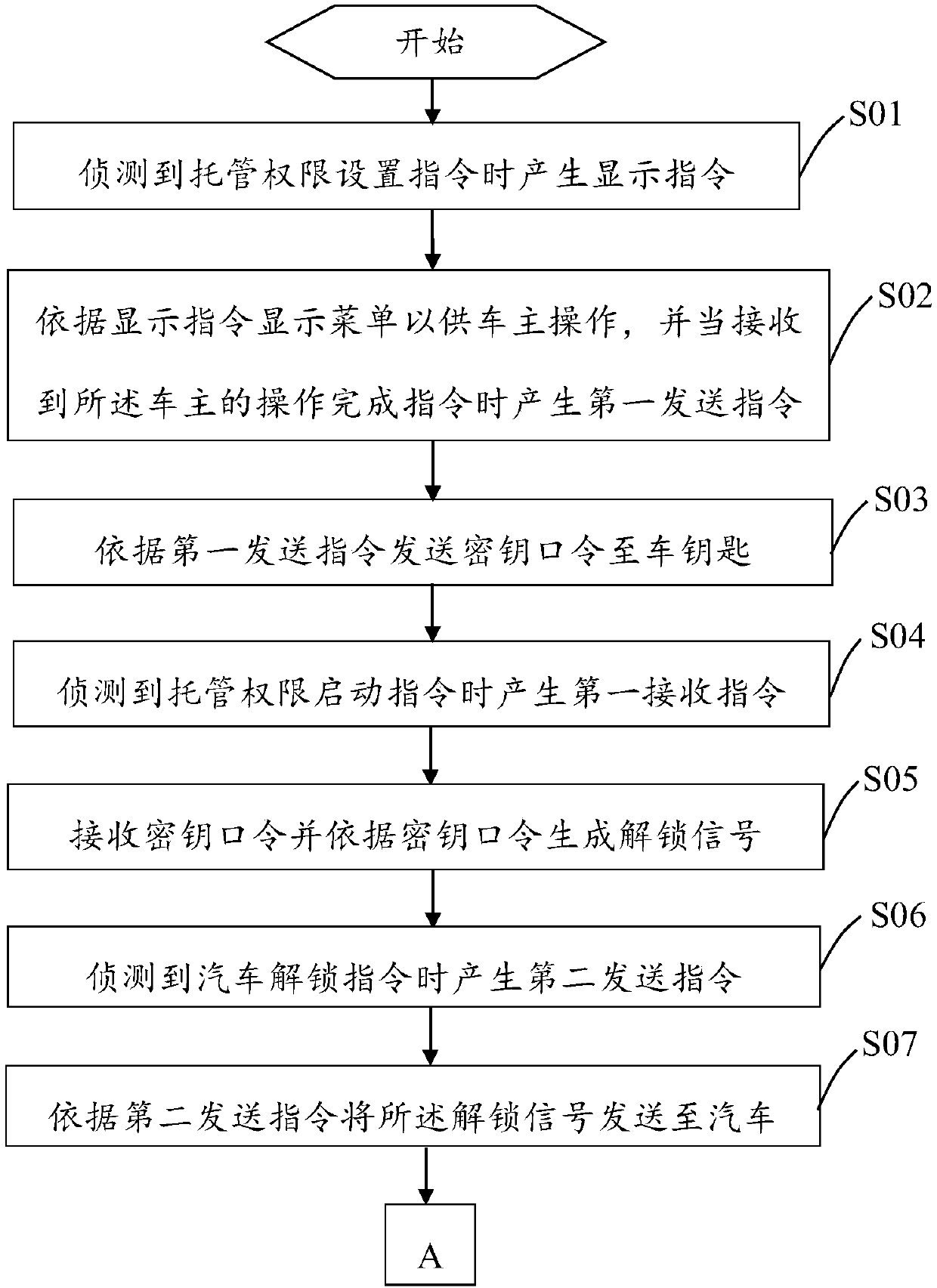 System and method for setting automobile commissioned management permission