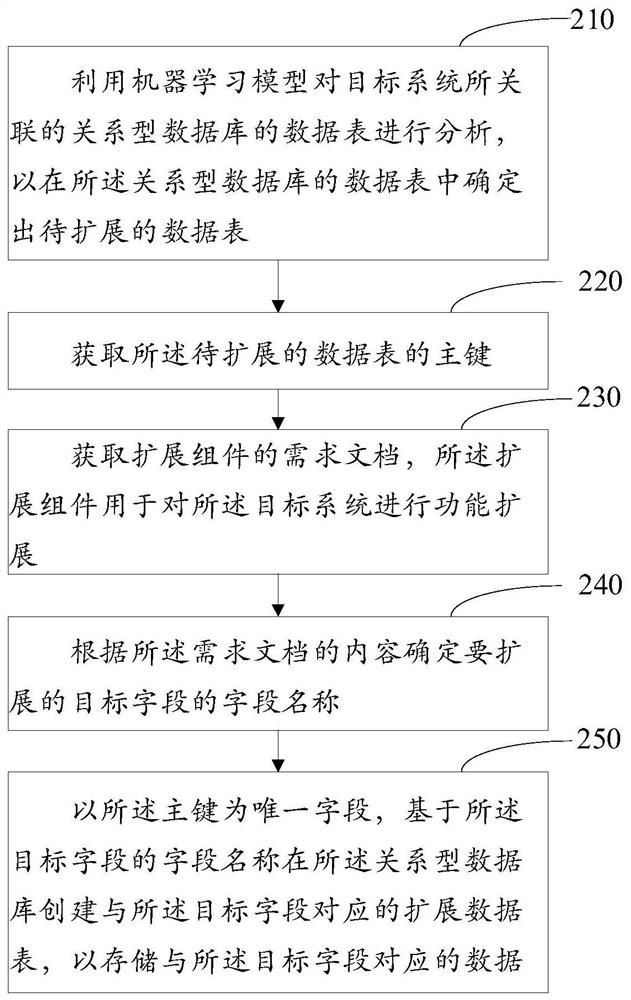 Database field dynamic extension method and device, equipment and storage medium