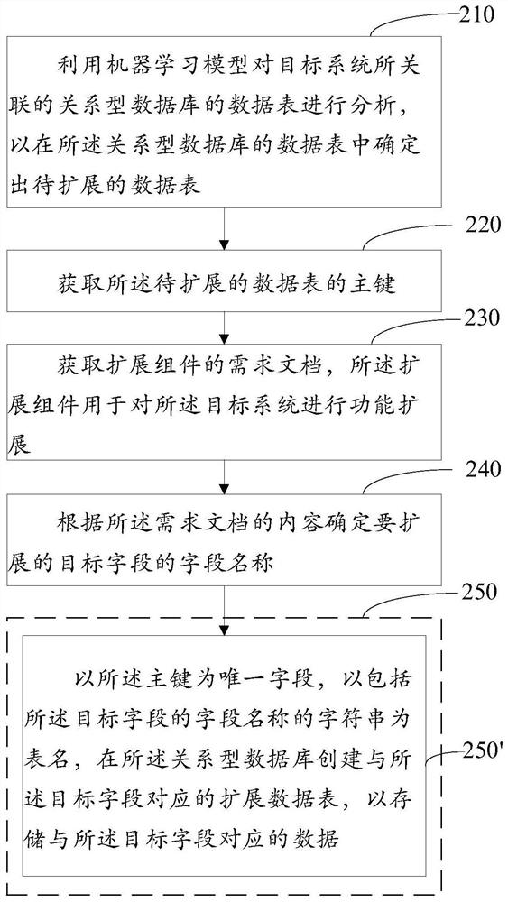 Database field dynamic extension method and device, equipment and storage medium