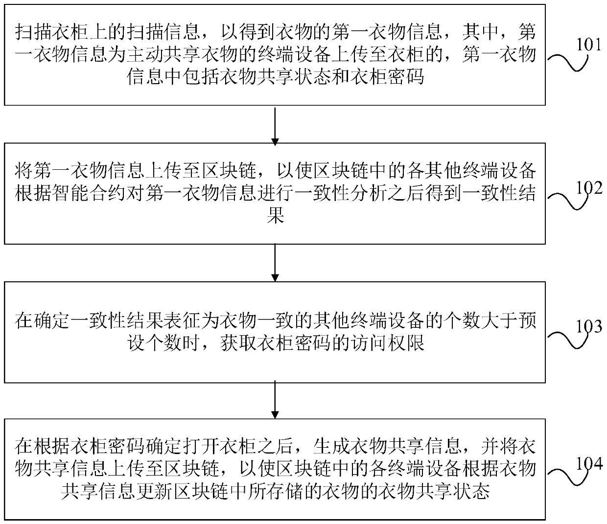 Clothes sharing method based on blockchain, terminal equipment and storage medium